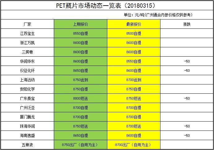 Pet瓶片价格最新行情及分析报道