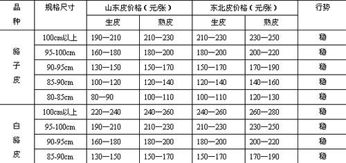 貉皮最新价格行情，行情波动中的友情小插曲